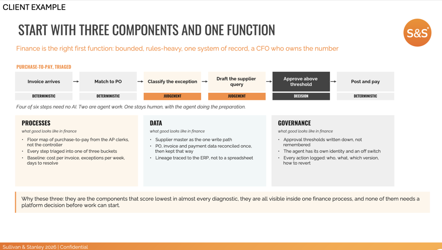 Sullivan & Stanley (S&S) AI Operating Model: Client example across processes, data and governance