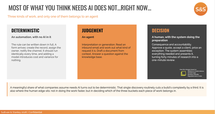 Sullivan & Stanley (S&S) AI Operating Model: Which Kinds of Work Belong to an AI Agent