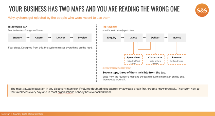 Sullivan & Stanley (S&S) AI Operating Model: Why Systems Get Rejected Model